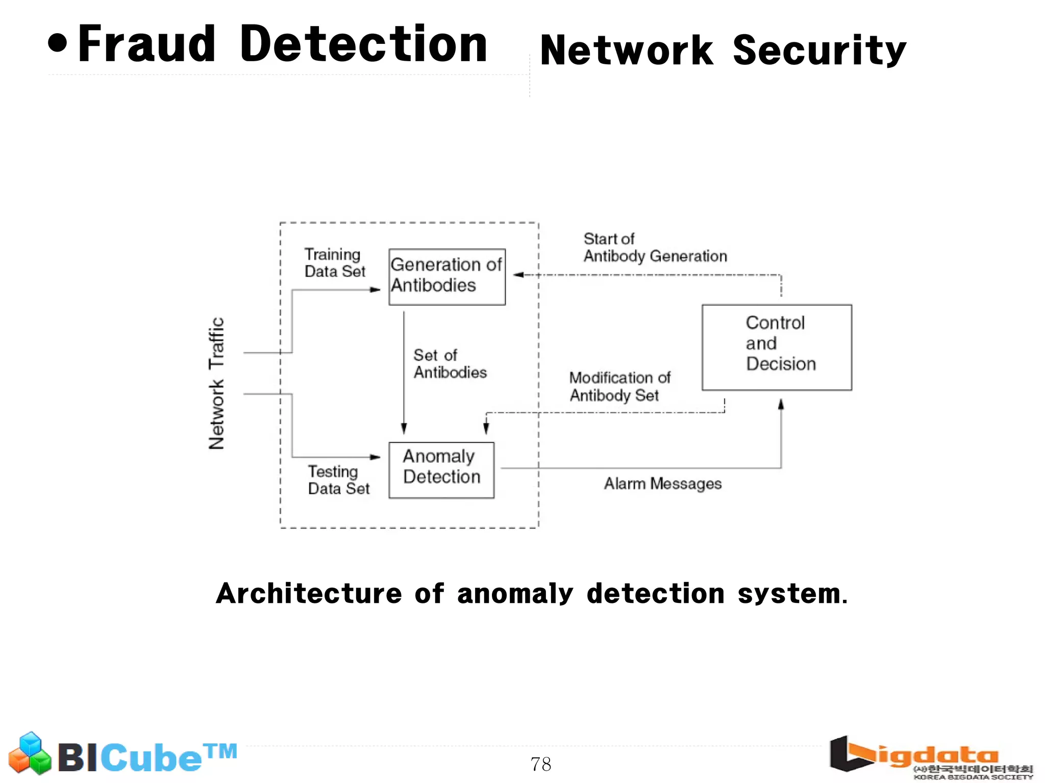 78 •Fraud Detection Network Security Architecture of anomaly detection system. 