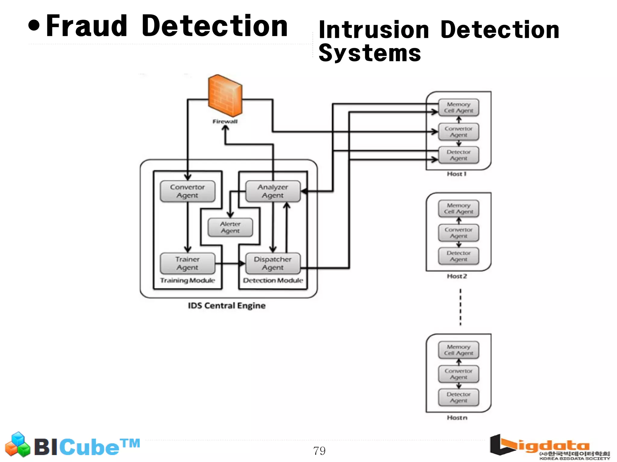 79 •Fraud Detection Intrusion Detection Systems 