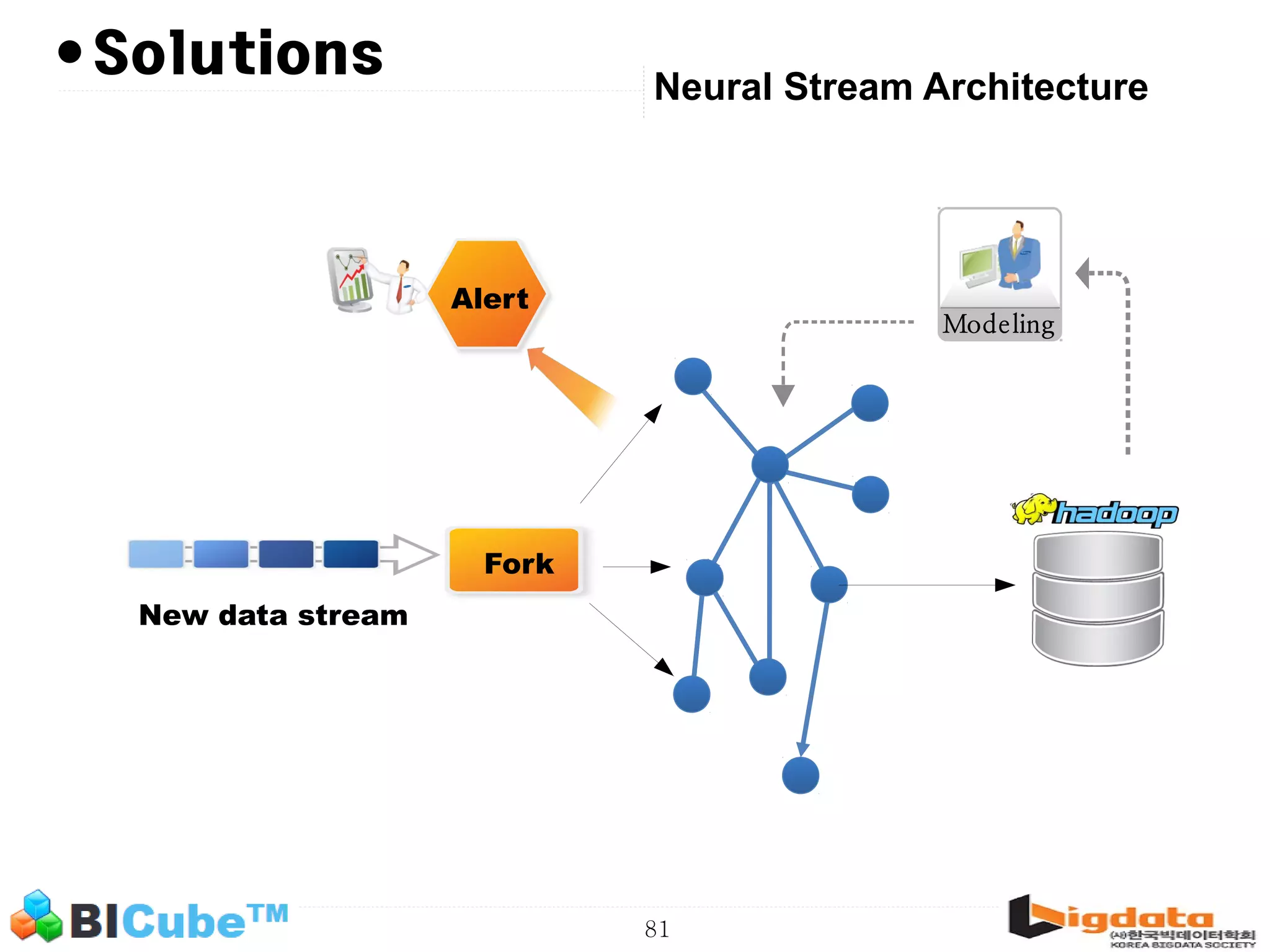 81 • Neural Stream Architecture Solutions Modeling Fork New data stream Alert 