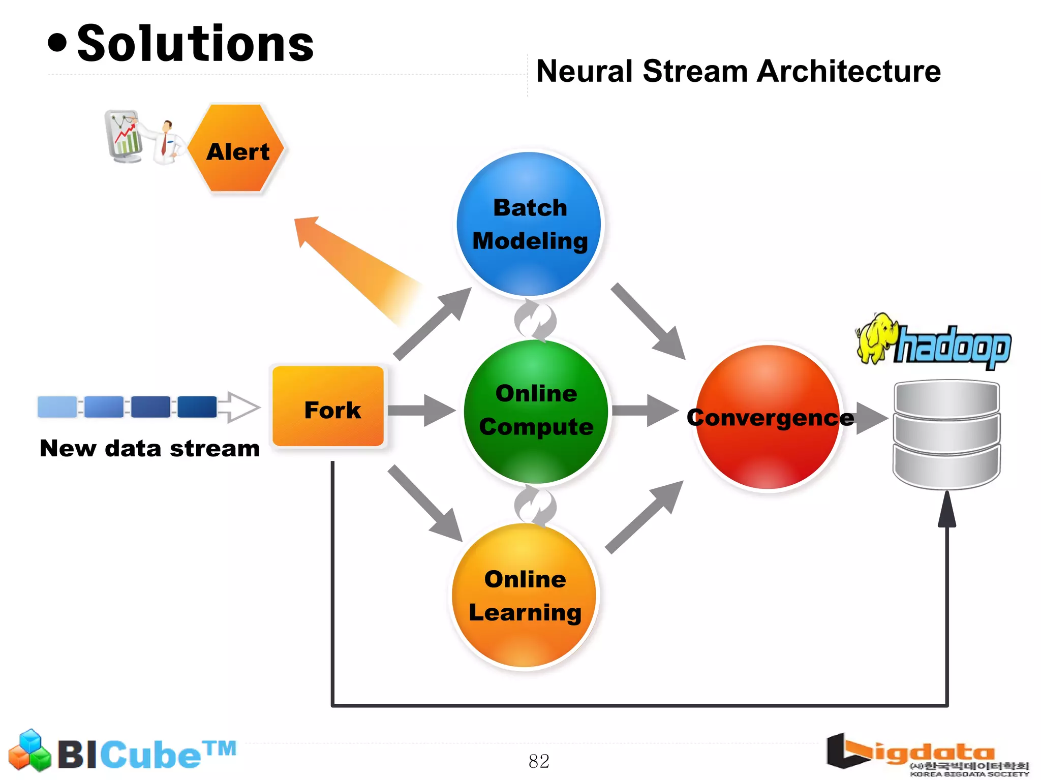 82 • Neural Stream Architecture Solutions Fork New data stream Batch Modeling Online Compute Online Learning Convergence Alert 