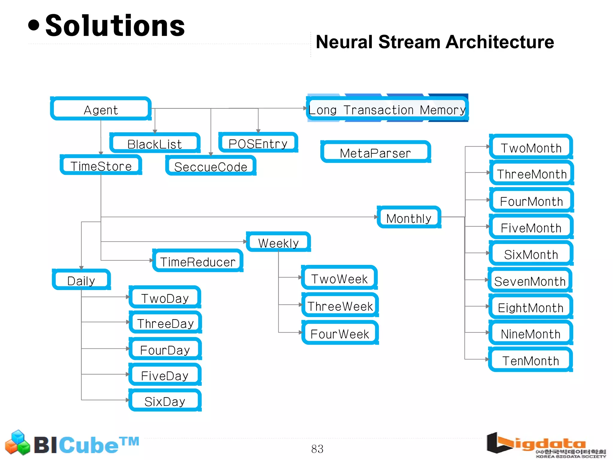 83 • Neural Stream Architecture Solutions Agent TimeReducer Daily Weekly Monthly TwoMonth ThreeMonth FourMonth FiveMonth SixMonth SevenMonth EightMonth NineMonth TenMonth TwoWeek ThreeWeek TwoDay ThreeDay FourDay FiveDay SixDay FourWeek MetaParser TimeStore Long Transaction Memory BlackList SeccueCode POSEntry 