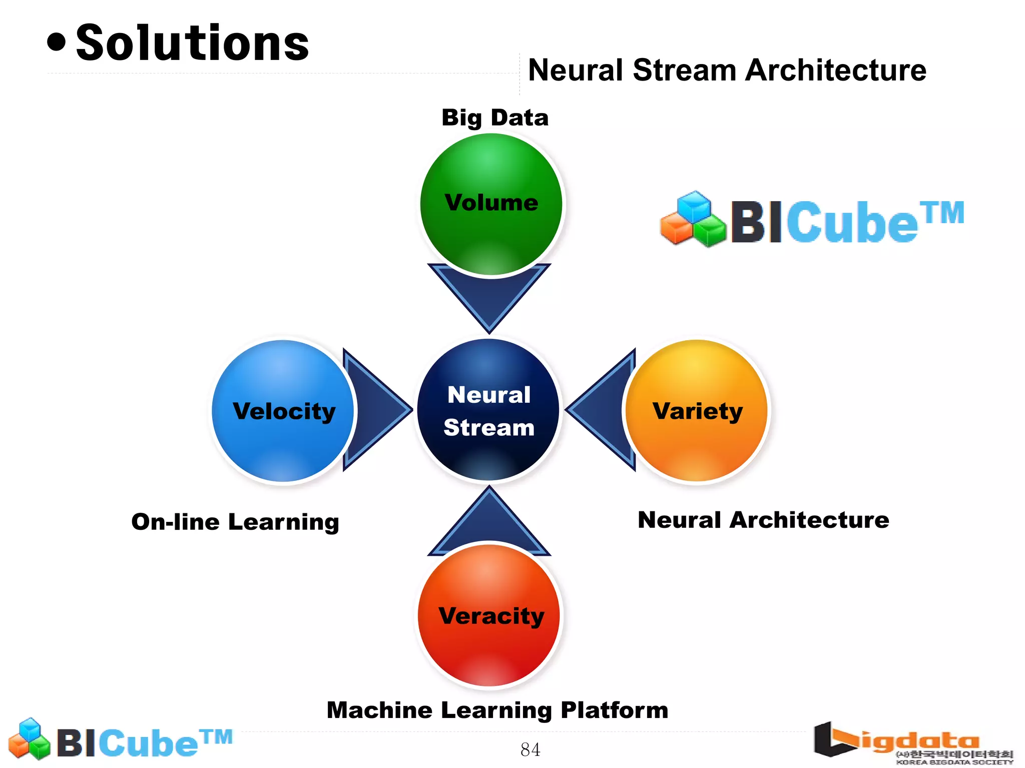 84 • Neural Stream Architecture Solutions Velocity Volume Variety Veracity Neural Stream Big Data On-line Learning Neural Architecture Machine Learning Platform 