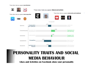 PERSONALITY TRAITS AND SOCIAL
MEDIA BEHAVIOUR
Likes and Activities on Facebook show your personality
 