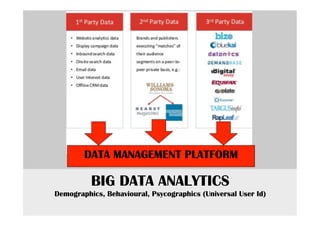 BIG DATA ANALYTICS
Demographics, Behavioural, Psycographics (Universal User Id)
DATA MANAGEMENT PLATFORM
 