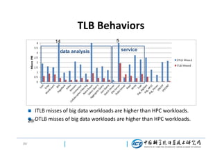 TLB Behaviors
14
data analysis

5
service

ITLB misses of big data workloads are higher than HPC workloads.
 DTLB misses of big data workloads are higher than HPC workloads.
26/


26/

 