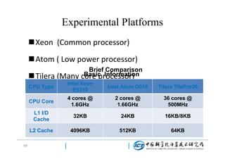 Experimental Platforms
Xeon (Common processor)
Atom ( Low power processor)
Tilera (Many

Brief Comparison
Basic Information
core processor)

CPU Type

Intel Atom D510

Tilera TilePro36

CPU Core

4 cores @
1.6GHz

2 cores @
1.66GHz

36 cores @
500MHz

L1 I/D
Cache

32KB

24KB

16KB/8KB

L2 Cache
29/

Intel Xeon
E5310

4096KB

512KB

64KB

 