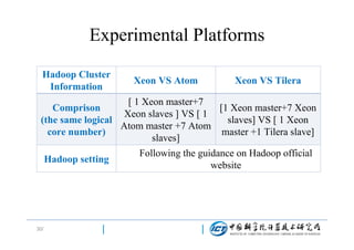 Experimental Platforms
Hadoop Cluster
Information

Xeon VS Atom

Xeon VS Tilera

[ 1 Xeon master+7
Comprison
[1 Xeon master+7 Xeon
Xeon slaves ] VS [ 1
(the same logical
slaves] VS [ 1 Xeon
Atom master +7 Atom
core number)
master +1 Tilera slave]
slaves]
Hadoop setting

30/

Following the guidance on Hadoop official
website

 