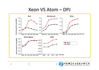 Xeon VS Atom – DPJ

33/

 