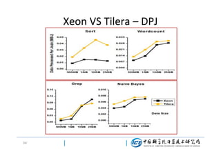 Xeon VS Tilera – DPJ

34/

 