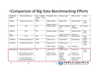 4/

Comparison of Big Data Benchmarking Efforts

4/

 