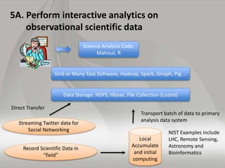 5A. Perform interactive analytics on 
observational scientific data 
Grid or Many Task Software, Hadoop, Spark, Giraph, Pi...