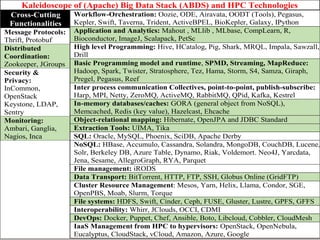 Kaleidoscope of (Apache) Big Data Stack (ABDS) and HPC Technologies 
Cross-Cutting 
Functionalities 
Message Protocols: 
T...