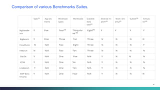 14
Comparison of various Benchmarks Suites.
 