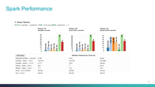 16
Spark Performance
 