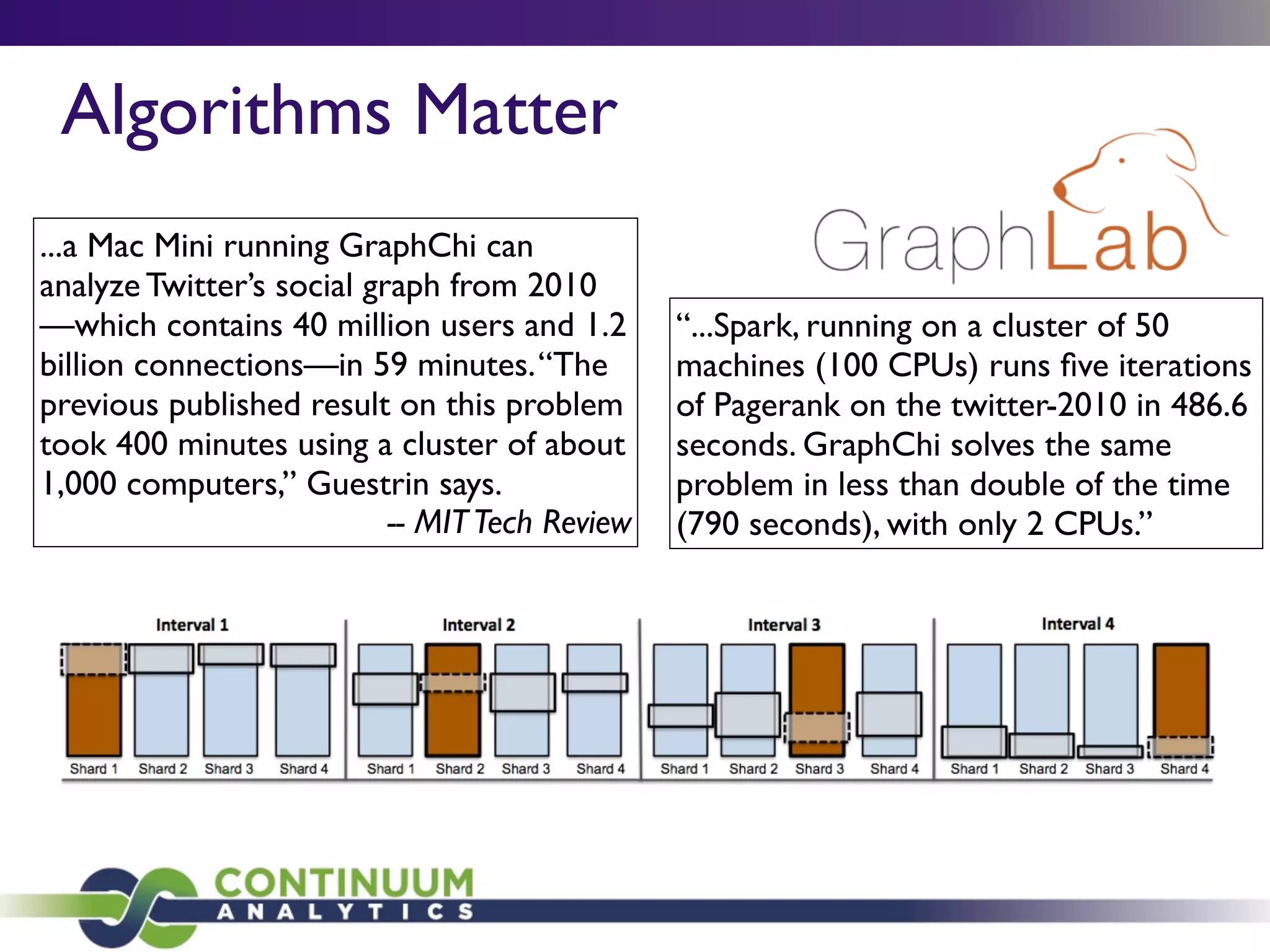 Algorithms Matter
...a Mac Mini running GraphChi can
analyze Twitter’s social graph from 2010
—which contains 40 million users and 1.2
billion connections—in 59 minutes.“The
previous published result on this problem
took 400 minutes using a cluster of about
1,000 computers,” Guestrin says.
-- MITTech Review
“...Spark, running on a cluster of 50
machines (100 CPUs) runs ﬁve iterations
of Pagerank on the twitter-2010 in 486.6
seconds. GraphChi solves the same
problem in less than double of the time
(790 seconds), with only 2 CPUs.”
 