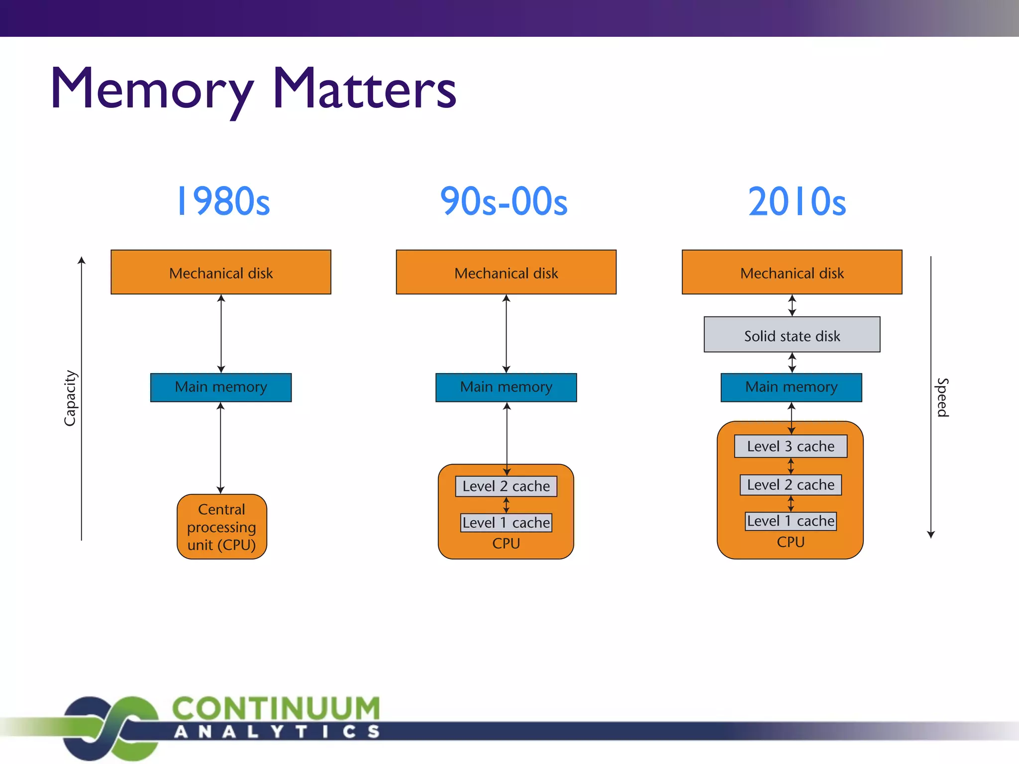 Memory Matters
1980s 90s-00s 2010s
implemented several memory lay-
ers with different capabilities: lower-
level caches (that is, those closer to
of memory hierarchy (for an example
in progress, see the Sequoia project
at www.stanford.edu/group/sequoia),
Programmers should exploit the op-
timizations inherent in temporal and
spatial locality as much as possible.
Figure 1. Evolution of the hierarchical memory model. (a) The primordial (and simplest) model; (b) the most common current
implementation, which includes additional cache levels; and (c) a sensible guess at what’s coming over the next decade:
three levels of cache in the CPU and solid state disks lying between main memory and classical mechanical disks.
Mechanical disk Mechanical disk Mechanical disk
Speed
Capacity
Solid state disk
Main memory
Level 3 cache
Level 2 cache
Level 1 cache
Level 2 cache
Level 1 cache
Main memoryMain memory
CPUCPU
(a) (b) (c)
Central
processing
unit (CPU)
 
