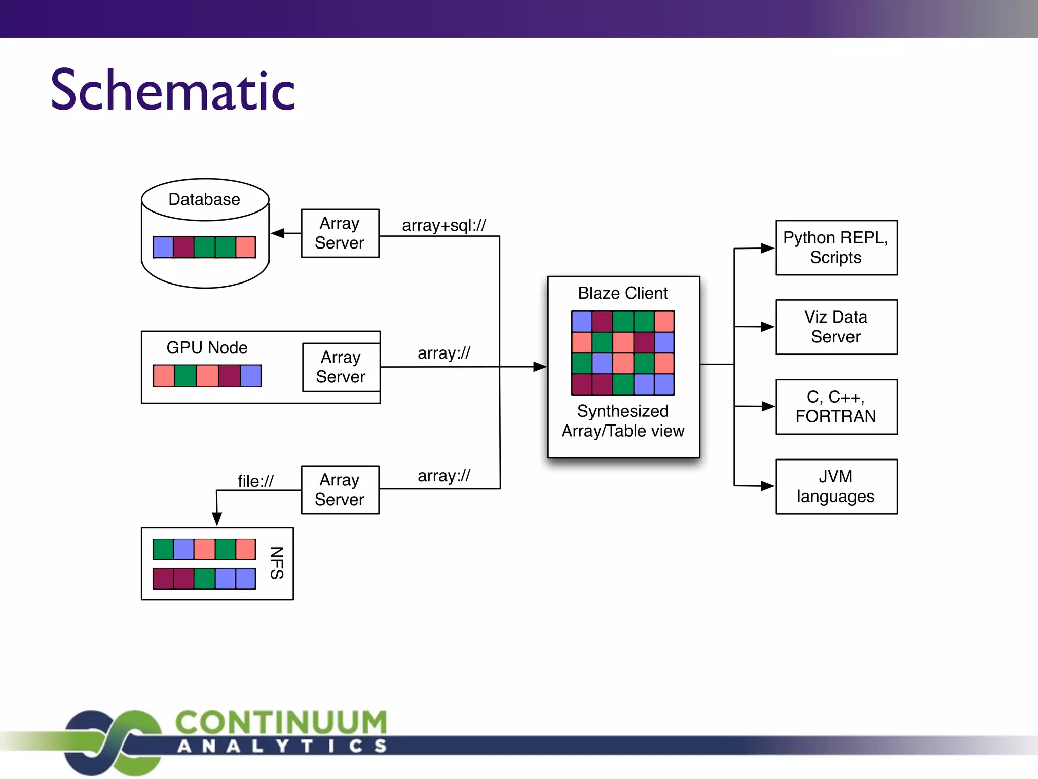 Schematic
Database
GPU Node
Array
Server
NFS
Array
Server
Array
Server
Blaze Client
Synthesized
Array/Table view
array+sql://
array://
ﬁle:// array://
Python REPL,
Scripts
Viz Data
Server
C, C++,
FORTRAN
JVM
languages
 