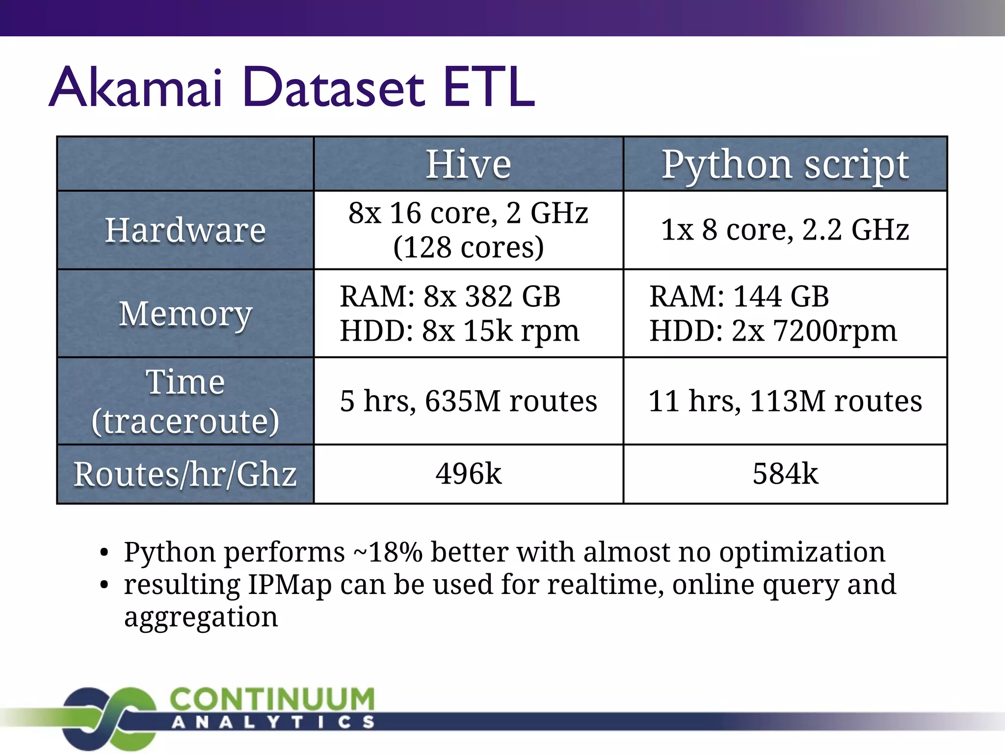 Akamai Dataset ETL
Hive Python script
Hardware
Memory
Time
(traceroute)
Routes/hr/Ghz
8x 16 core, 2 GHz
(128 cores)
1x 8 core, 2.2 GHz
RAM: 8x 382 GB
HDD: 8x 15k rpm
RAM: 144 GB
HDD: 2x 7200rpm
5 hrs, 635M routes 11 hrs, 113M routes
496k 584k
• Python performs ~18% better with almost no optimization
• resulting IPMap can be used for realtime, online query and
aggregation
 