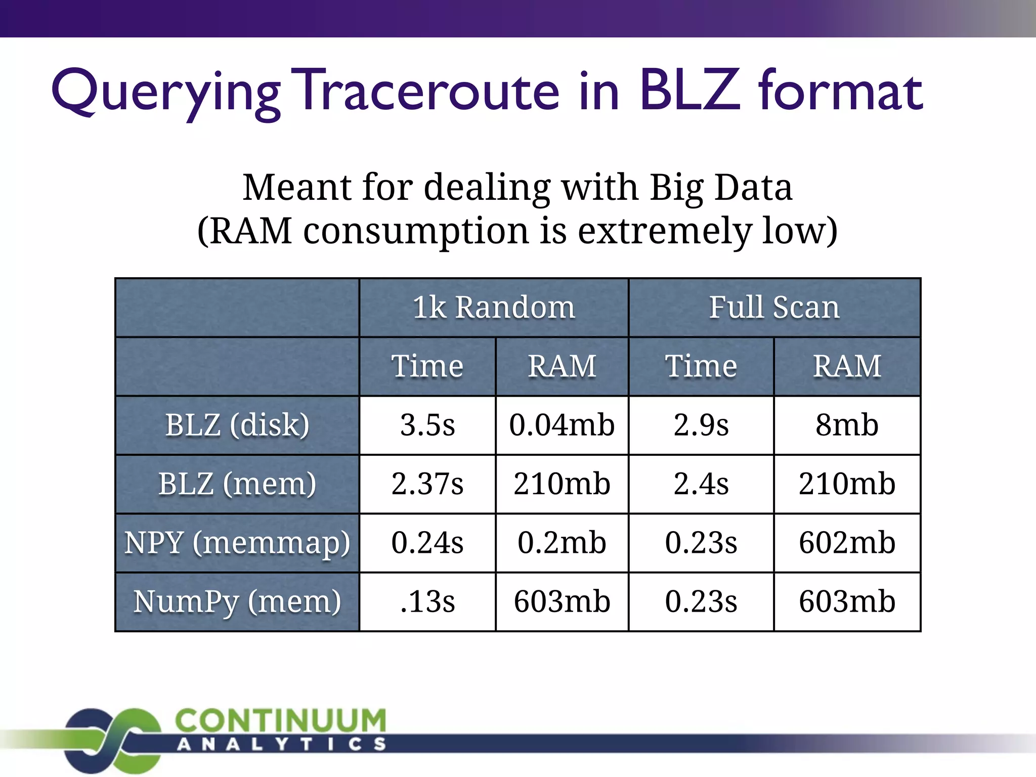 Querying Traceroute in BLZ format
1k Random1k Random Full ScanFull Scan
Time RAM Time RAM
BLZ (disk)
BLZ (mem)
NPY (memmap)
NumPy (mem)
3.5s 0.04mb 2.9s 8mb
2.37s 210mb 2.4s 210mb
0.24s 0.2mb 0.23s 602mb
.13s 603mb 0.23s 603mb
Meant for dealing with Big Data
(RAM consumption is extremely low)
 