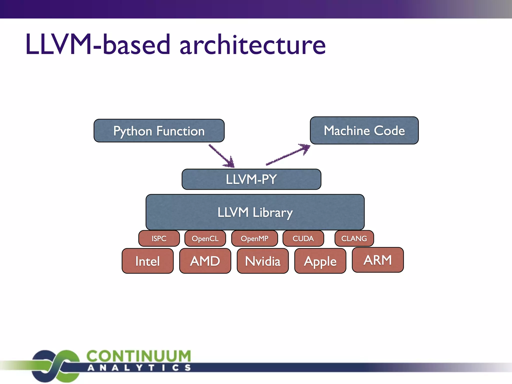 LLVM-based architecture
 