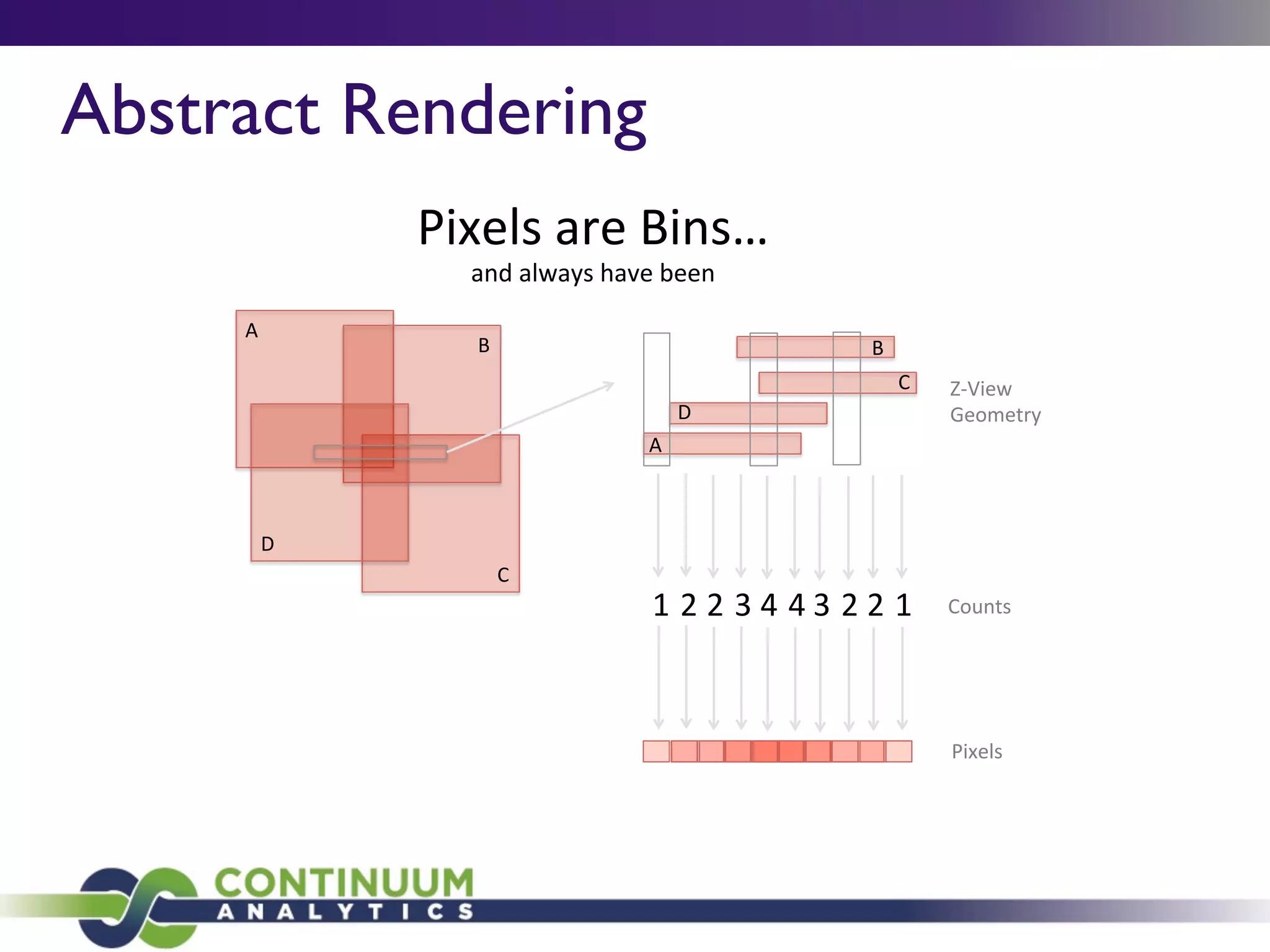 Abstract Rendering
Pixels'are'Bins…'
and'always'have'been'
1 2 2 3 4 4 3 2 2 1
A'
D'
B'
C'
B'
C'
D'
A'
Counts'
Z>View'
Geometry'
Pixels'
 