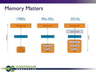 Memory Matters
1980s 90s-00s 2010s
implemented several memory lay-
ers with different capabilities: lower-
level caches (that is, those closer to
of memory hierarchy (for an example
in progress, see the Sequoia project
at www.stanford.edu/group/sequoia),
Programmers should exploit the op-
timizations inherent in temporal and
spatial locality as much as possible.
Figure 1. Evolution of the hierarchical memory model. (a) The primordial (and simplest) model; (b) the most common current
implementation, which includes additional cache levels; and (c) a sensible guess at what’s coming over the next decade:
three levels of cache in the CPU and solid state disks lying between main memory and classical mechanical disks.
Mechanical disk Mechanical disk Mechanical disk
Speed
Capacity
Solid state disk
Main memory
Level 3 cache
Level 2 cache
Level 1 cache
Level 2 cache
Level 1 cache
Main memoryMain memory
CPUCPU
(a) (b) (c)
Central
processing
unit (CPU)
 