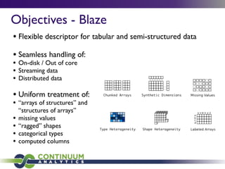 Objectives - Blaze
• Flexible descriptor for tabular and semi-structured data
• Seamless handling of:
• On-disk / Out of core
• Streaming data
• Distributed data
• Uniform treatment of:
• “arrays of structures” and
“structures of arrays”
• missing values
• “ragged” shapes
• categorical types
• computed columns
 