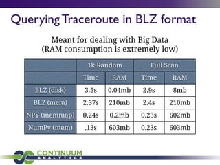 Querying Traceroute in BLZ format
1k Random1k Random Full ScanFull Scan
Time RAM Time RAM
BLZ (disk)
BLZ (mem)
NPY (memmap)
NumPy (mem)
3.5s 0.04mb 2.9s 8mb
2.37s 210mb 2.4s 210mb
0.24s 0.2mb 0.23s 602mb
.13s 603mb 0.23s 603mb
Meant for dealing with Big Data
(RAM consumption is extremely low)
 