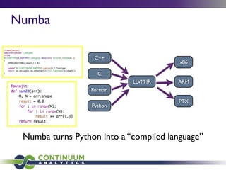 Numba
LLVM IR
x86
C++
ARM
PTX
C
Fortran
Python
Numba turns Python into a “compiled language”
 