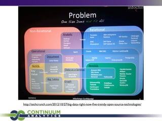 http://techcrunch.com/2012/10/27/big-data-right-now-ﬁve-trendy-open-source-technologies/
 