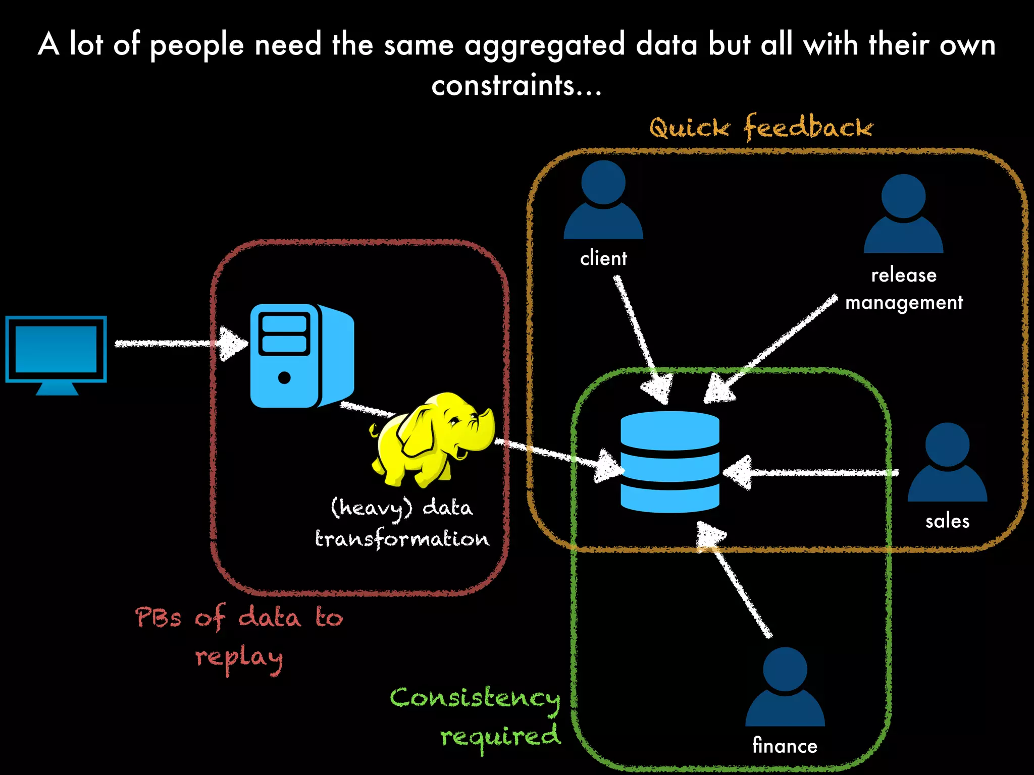 ﬁnance
sales
release
management
(heavy) data
transformation
PBs of data to
replay
client
A lot of people need the same aggregated data but all with their own
constraints…
Consistency
required
Quick feedback
 