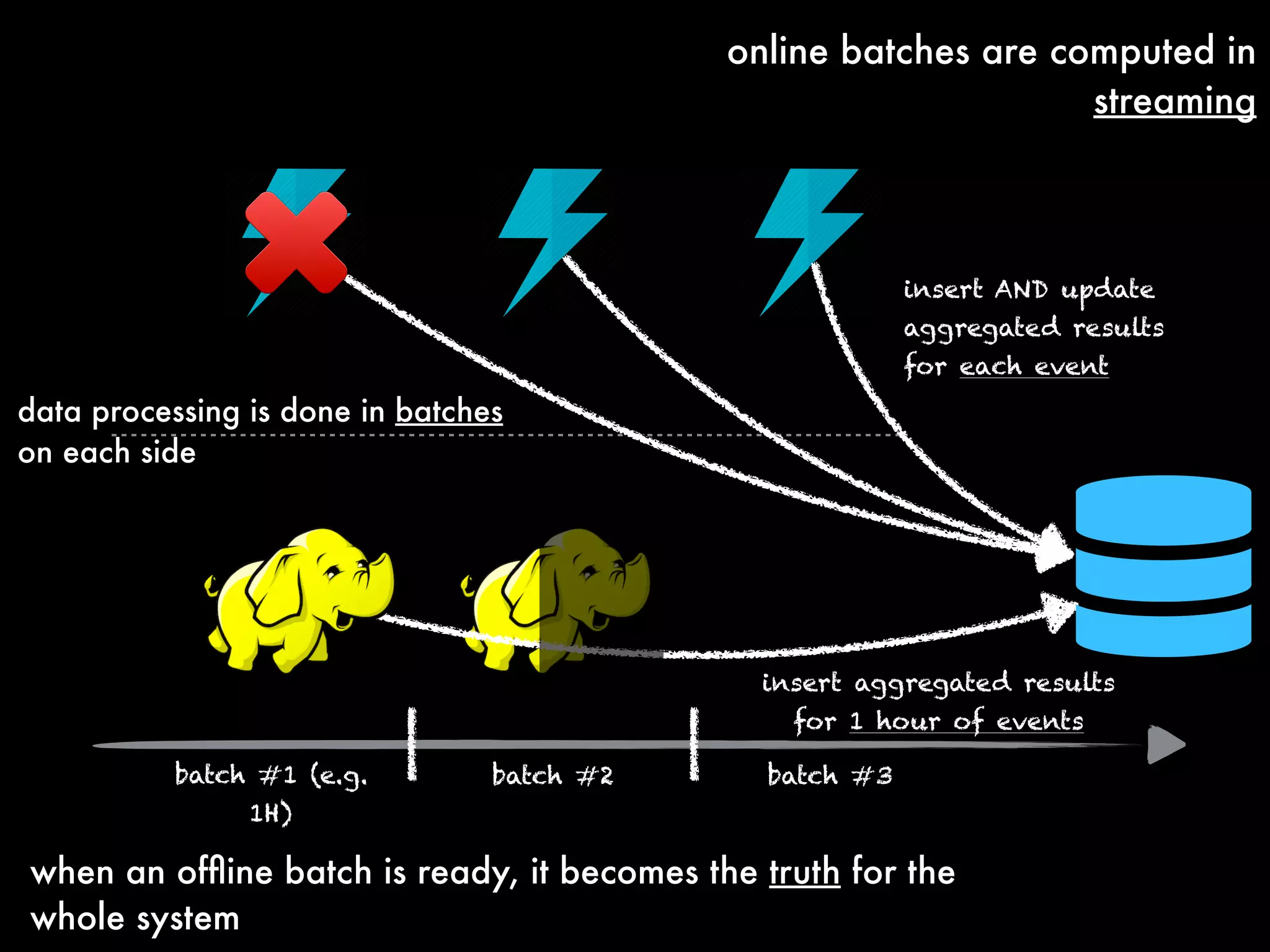 data processing is done in batches
on each side
when an ofﬂine batch is ready, it becomes the truth for the
whole system
online batches are computed in
streaming
batch #1 (e.g.
1H)
batch #2 batch #3
insert AND update
aggregated results
for each event
insert aggregated results
for 1 hour of events
 