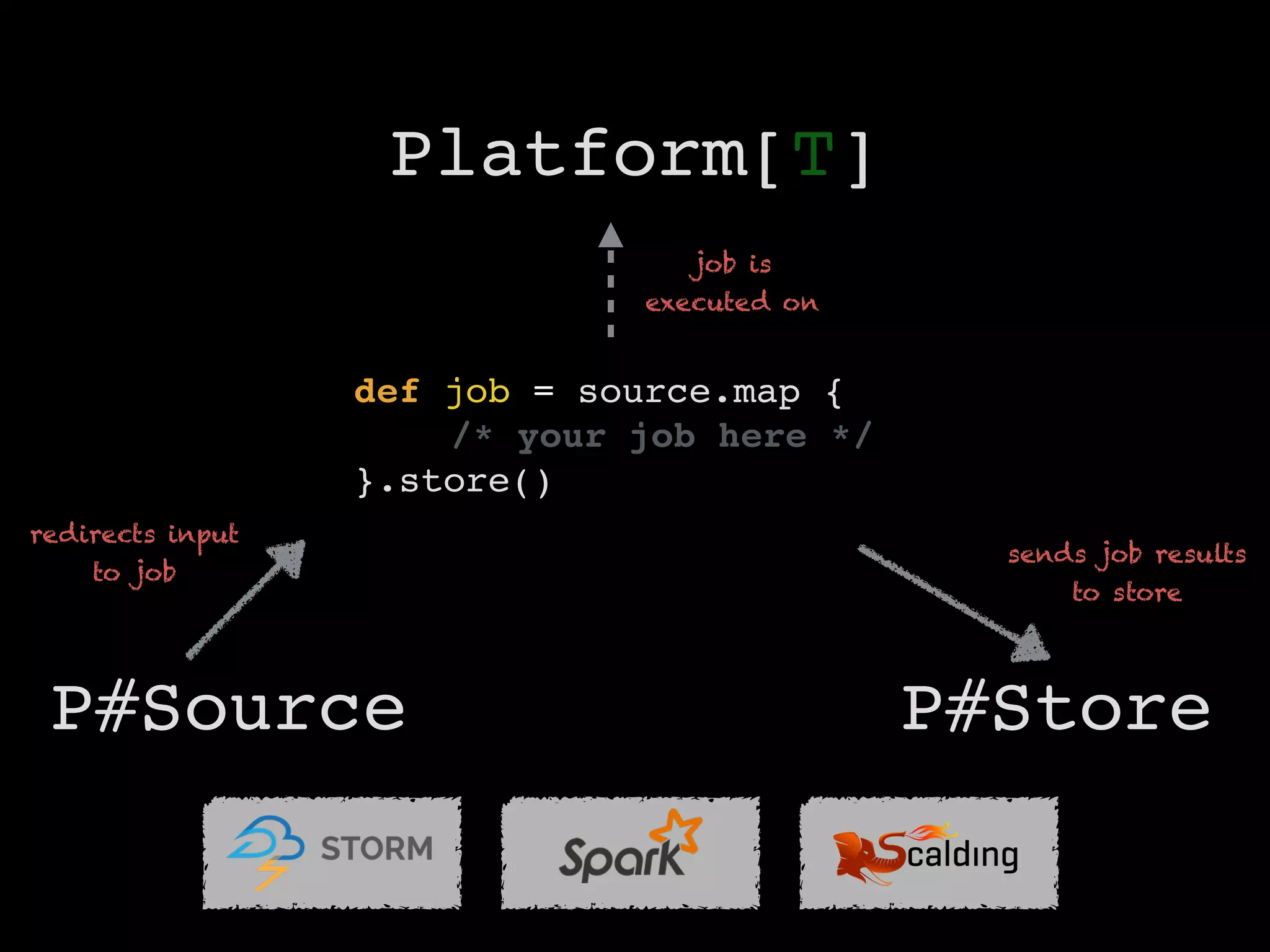 Platform[T]
def job = source.map { !
/* your job here */ "
}.store()
P#Source P#Store
job is
executed on
sends job results
to store
redirects input
to job
 