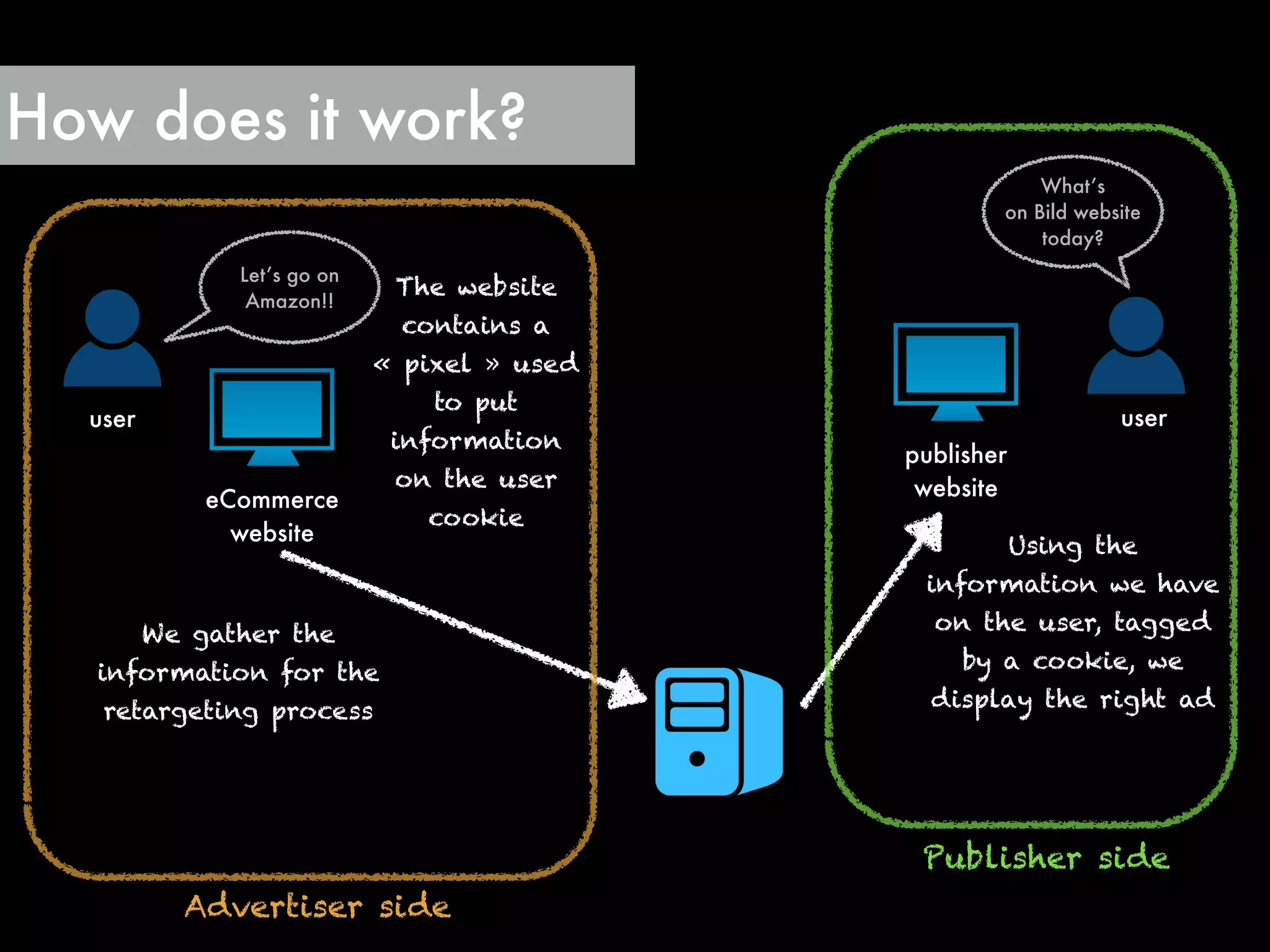 How does it work?
What’s
on Bild website
today?
user
We gather the
information for the
retargeting process
Let’s go on
Amazon!!
The website
contains a
« pixel » used
to put
information
on the user
cookie
user
eCommerce
website
publisher
website
Using the
information we have
on the user, tagged
by a cookie, we
display the right ad
Advertiser side
Publisher side
 