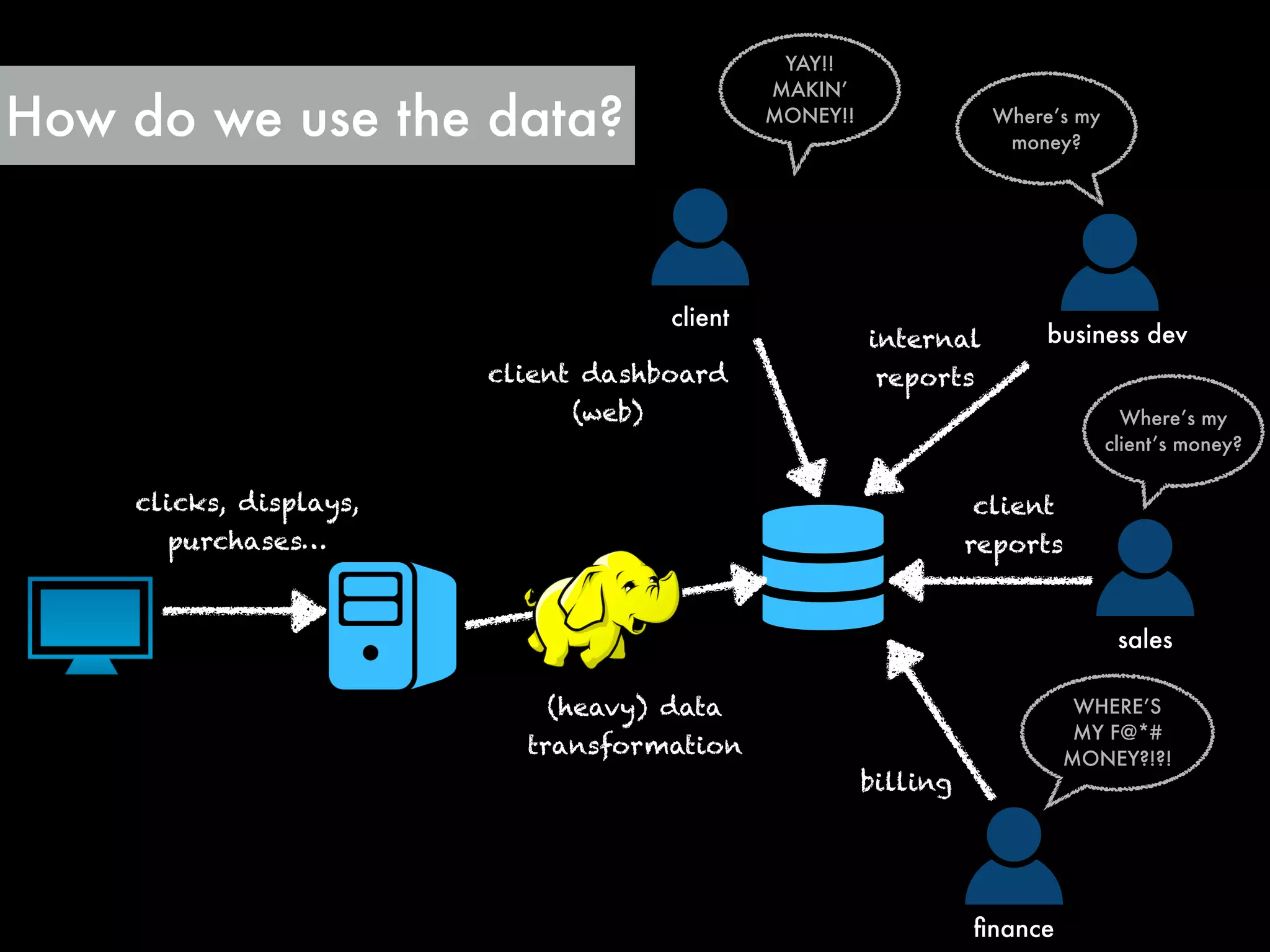 How do we use the data? Where’s my
money?
WHERE’S
MY F@*#
MONEY?!?!
Where’s my
client’s money?
ﬁnance
sales
business devinternal
reports
client
reports
billing
(heavy) data
transformation
clicks, displays,
purchases…
client
YAY!!
MAKIN’
MONEY!!
client dashboard
(web)
 