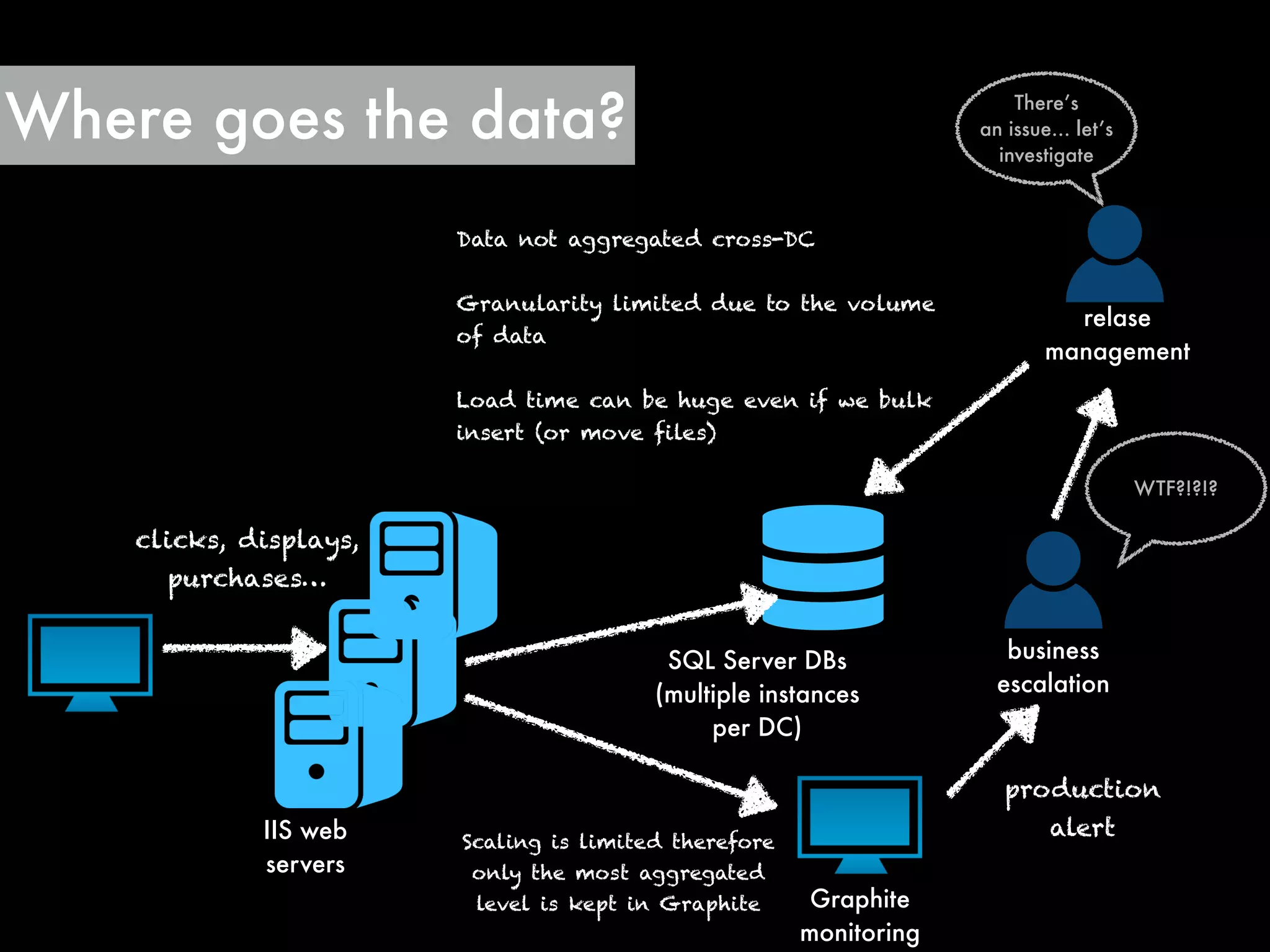 Where goes the data? There’s
an issue… let’s
investigate
WTF?!?!?
business
escalation
relase
management
Data not aggregated cross-DC
!
Granularity limited due to the volume
of data
!
Load time can be huge even if we bulk
insert (or move files)
clicks, displays,
purchases…
IIS web
servers
SQL Server DBs
(multiple instances
per DC)
Graphite
monitoring
Scaling is limited therefore
only the most aggregated
level is kept in Graphite
production
alert
 