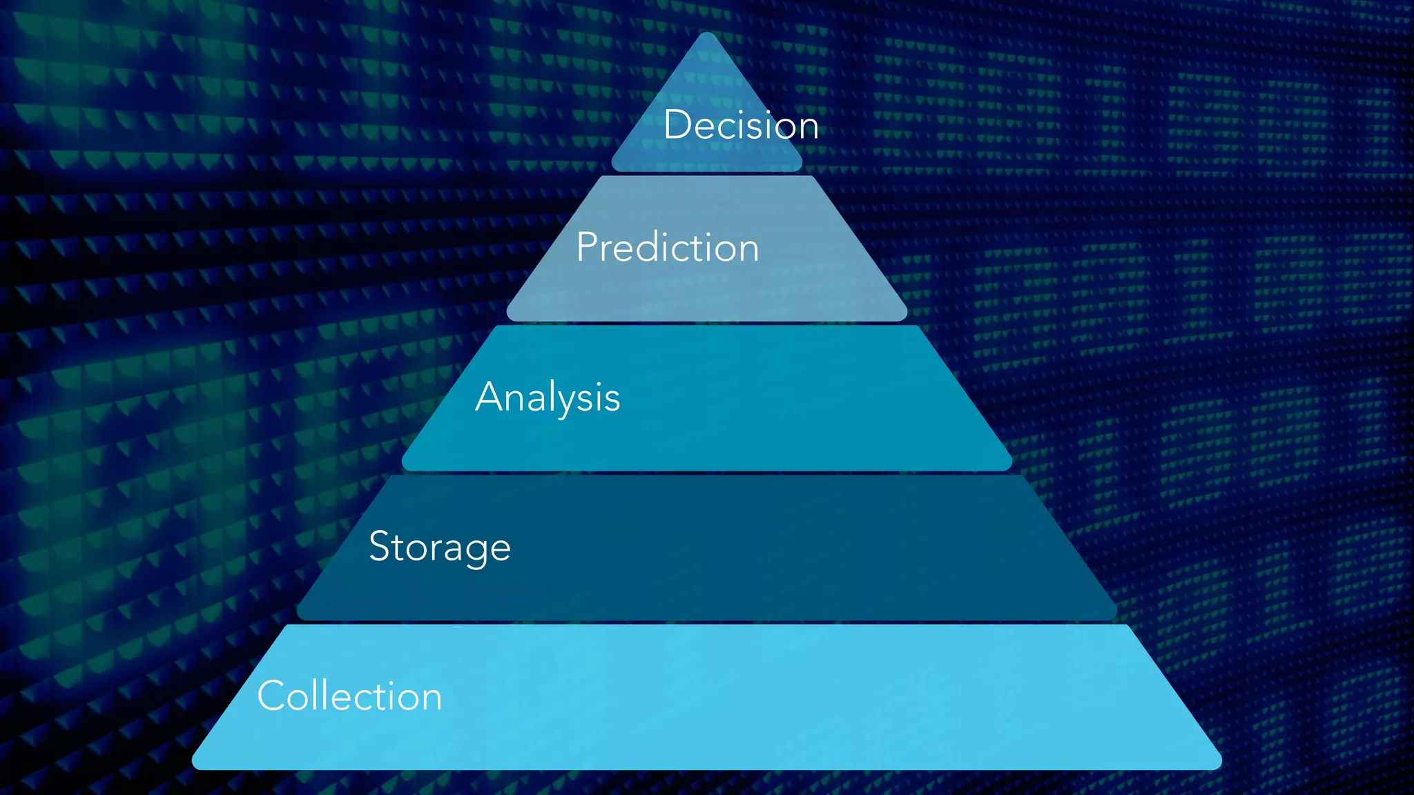 Storage 
Collection 
Prediction 
Analysis 
Decision 
 
