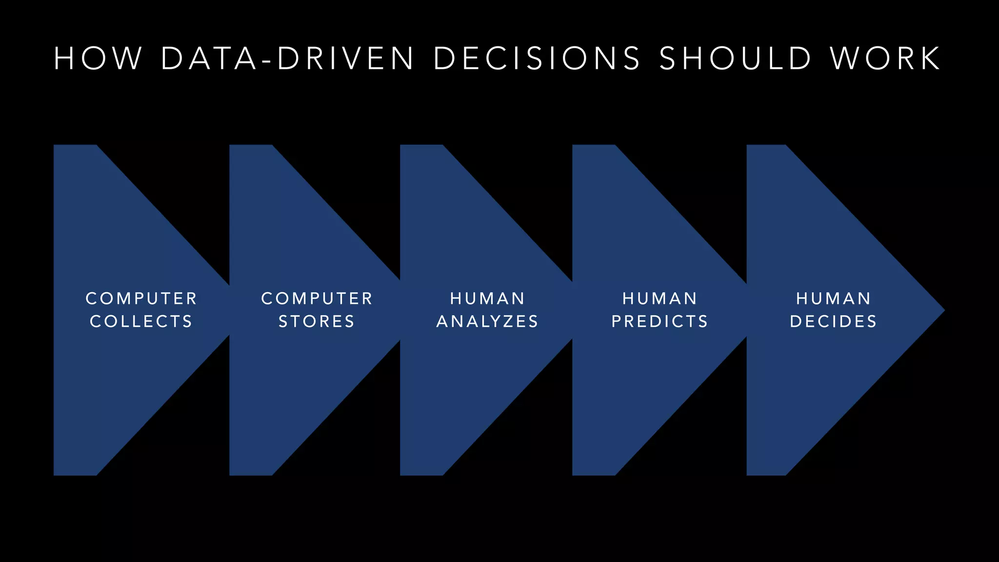 HOW DATA-DRIVEN DECISIONS SHOULD WORK 
COMPUTER 
COLLECTS 
COMPUTER 
STORES 
HUMAN 
ANALYZES 
HUMAN 
PREDICTS 
HUMAN 
DECIDES 
 