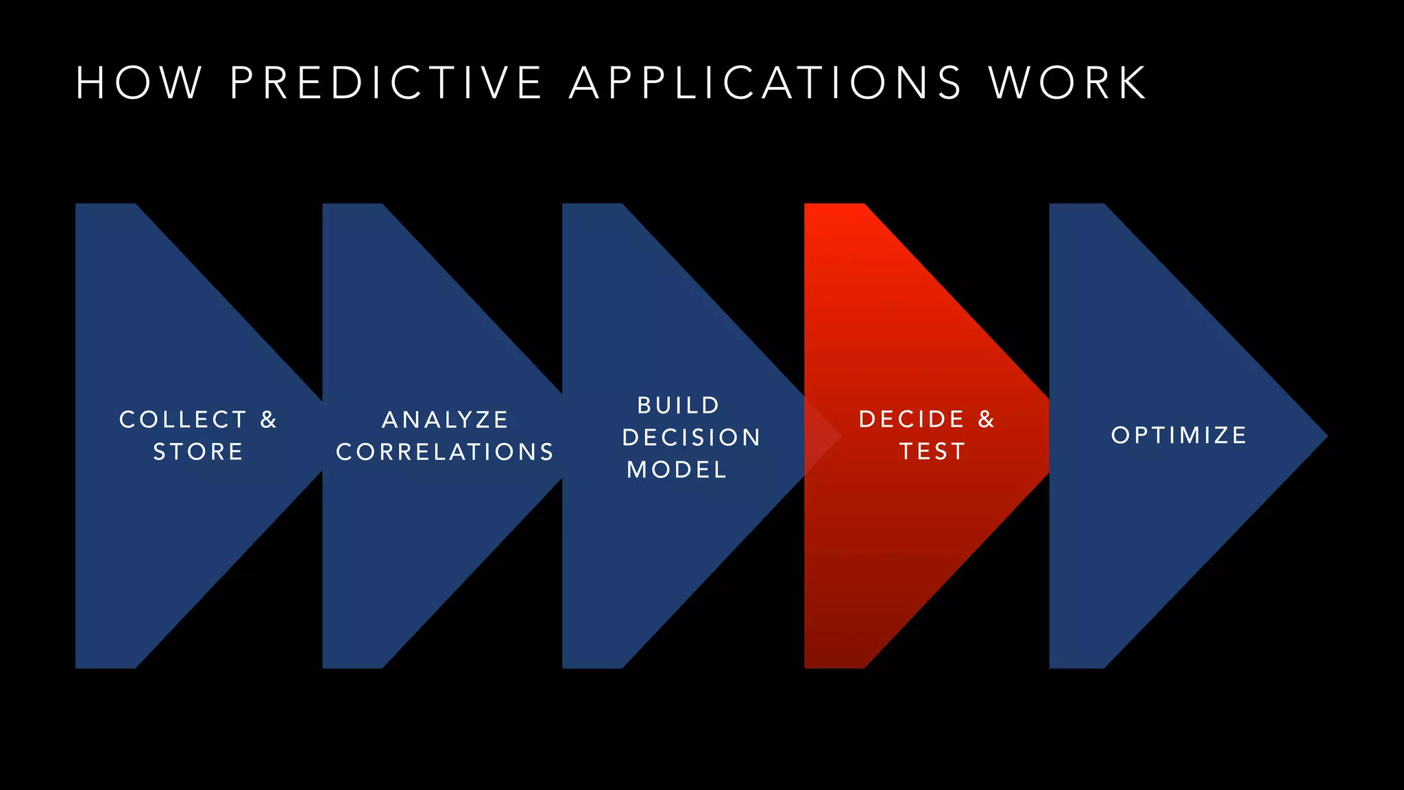 HOW PREDICTIVE APPLICATIONS WORK 
COLLECT & 
STORE 
ANALYZE 
CORRELATIONS 
BUILD 
DECISION 
MODEL 
DECIDE & 
TEST OPTIMIZE 
 