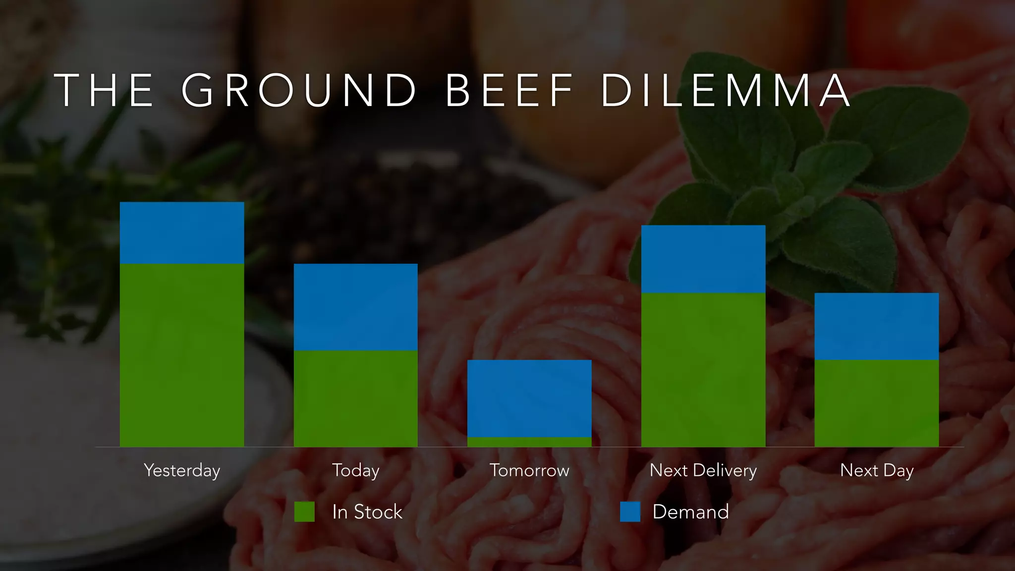 THE GROUND BEEF DILEMMA 
Yesterday Today Tomorrow Next Delivery Next Day 
In Stock Demand 
 