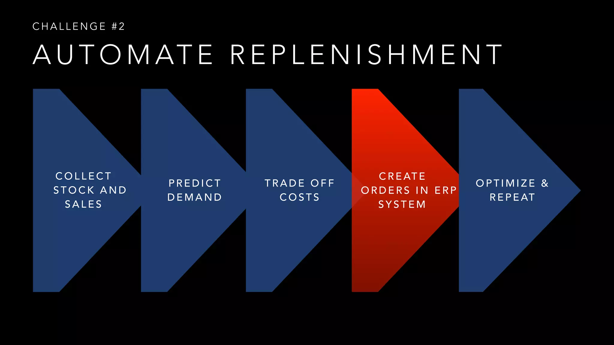 CHALLENGE #2 
AUTOMATE REPLENISHMENT 
COLLECT 
STOCK AND 
SALES 
PREDICT 
DEMAND 
TRADE OFF 
COSTS 
CREATE 
ORDERS IN ERP 
SYSTEM 
OPTIMIZE & 
REPEAT 
 