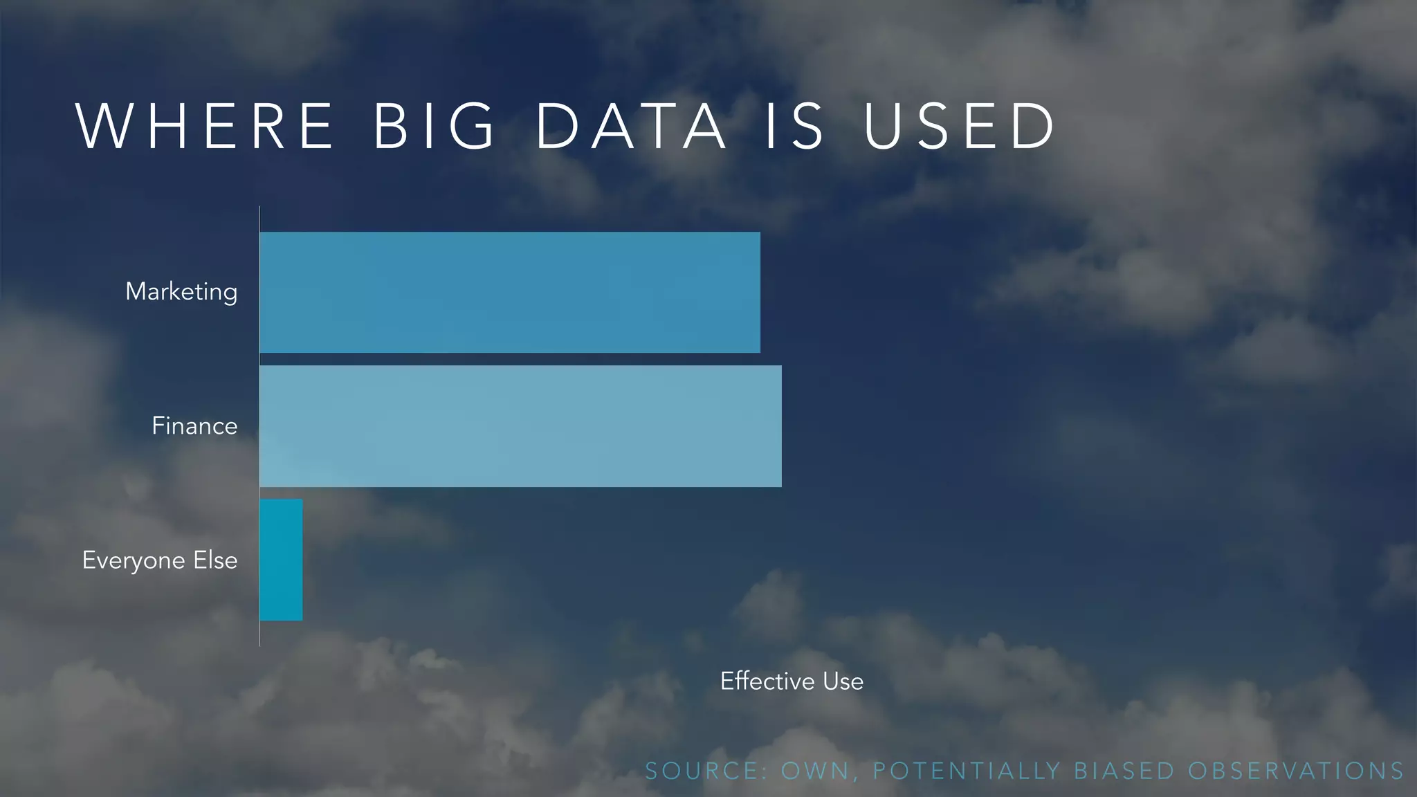 WHERE BIG DATA IS USED 
Effective Use 
Marketing 
Finance 
Everyone Else 
SOURCE: OWN, POTENTIALLY BIASED OBSERVATIONS 
 