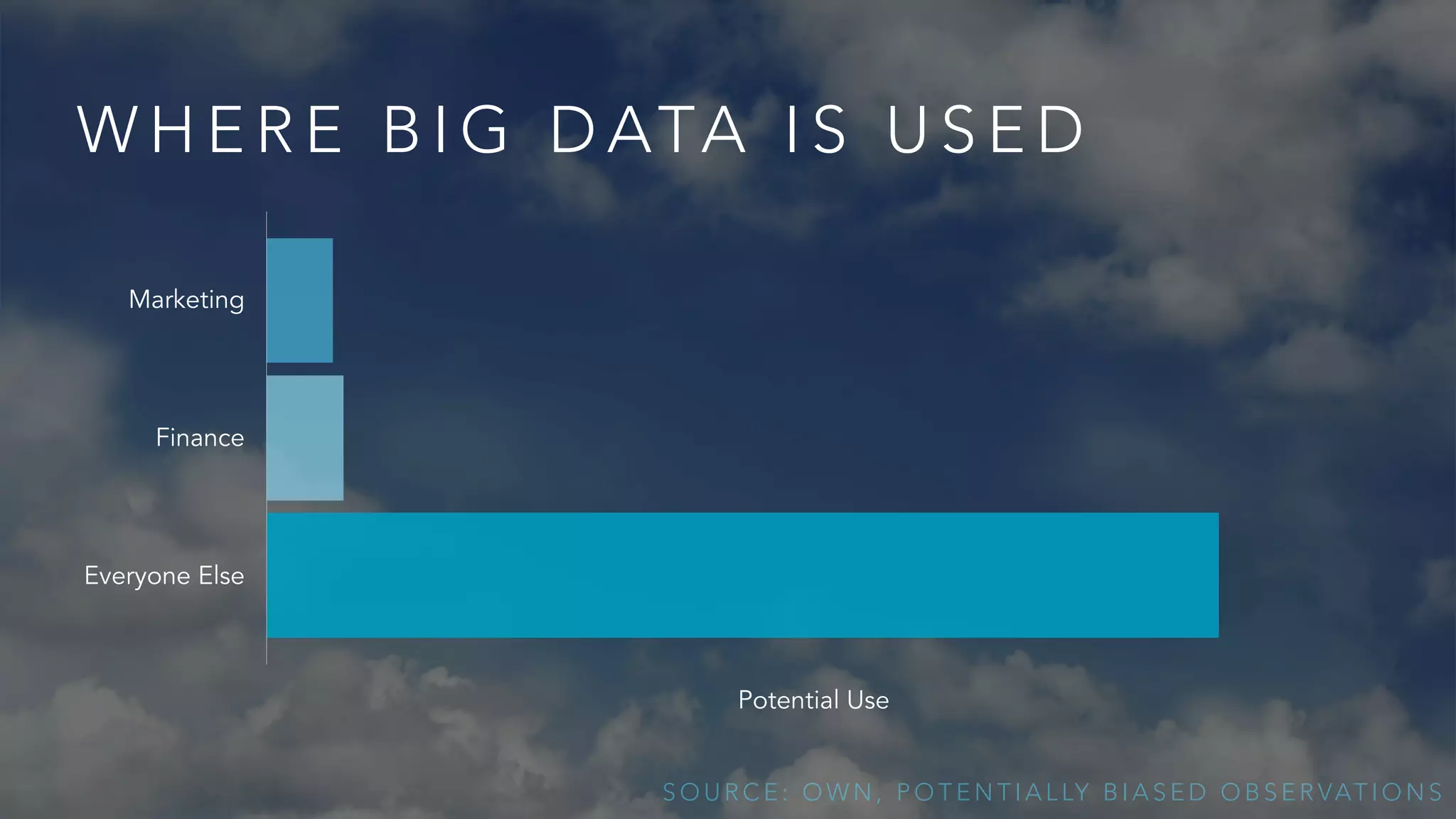 WHERE BIG DATA IS USED 
Potential Use 
Marketing 
Finance 
Everyone Else 
SOURCE: OWN, POTENTIALLY BIASED OBSERVATIONS 
 