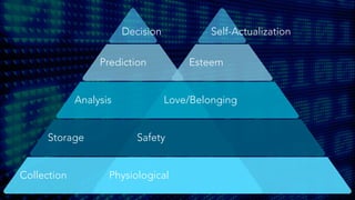 Storage 
Collection 
Prediction 
Analysis 
Decision 
Self-Actualization 
Love/Belonging 
Safety 
Physiological 
Esteem 
 