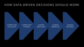 HOW DATA-DRIVEN DECISIONS SHOULD WORK 
COMPUTER 
COLLECTS 
COMPUTER 
STORES 
HUMAN 
ANALYZES 
HUMAN 
PREDICTS 
HUMAN 
DECIDES 
 