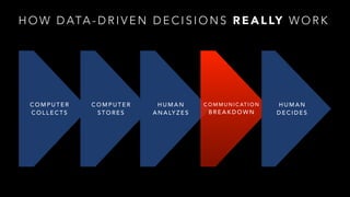 HOW DATA-DRIVEN DECISIONS REALLY WORK 
COMPUTER 
COLLECTS 
COMPUTER 
STORES 
HUMAN 
ANALYZES 
COMMUNICATION 
BREAKDOWN 
HUMAN 
DECIDES 
 
