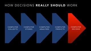 HOW DECISIONS REALLY SHOULD WORK 
COMPUTER 
COLLECTS 
COMPUTER 
STORES 
COMPUTER 
ANALYZES 
COMPUTER 
PREDICTS 
COMPUTER 
DECIDES 
 