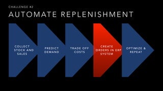 CHALLENGE #2 
AUTOMATE REPLENISHMENT 
COLLECT 
STOCK AND 
SALES 
PREDICT 
DEMAND 
TRADE OFF 
COSTS 
CREATE 
ORDERS IN ERP 
SYSTEM 
OPTIMIZE & 
REPEAT 
 