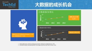 大数据的成长机会
                                                                     10




                                                        Billions $
                                                                                                           6.5      39% 复合增
                                                                        5                         5.1
                                                                                    3.9
                                                                            2.7                                        长率
                                                                        0
                                                                             2012    2013          2014     2015


                                                    大数据的软件增长
                                                                        6




                                                           Billions $
                                                                                                            4.6     34%复合增长率
                                                                        4                         3.4
49%的世界顶级CEOs和CIOs正在使                                                    2           2.5
                                                                            1.8
用大数据做客户分析
                                                                        0
                                                                             2012    2013           2014     2015


     1. McKinsey&Company, McKinsey Global Survey Results, Minding Your Digital Business, 2012
     2. IDC Market Analysis, Worldwide Big 数据 Technology and Services 2012–2015 Forecast , 2012
 