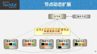 节点动态扩展

                       主节点      备份节点




              主节点检测到新的数据节点
                 块被重新分配
                 被加到群集里面

数据节点
数据节点   数据节点     数据节点     数据节点   数据节点



                                       25
 